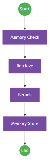 RAG Pipeline Architecture
