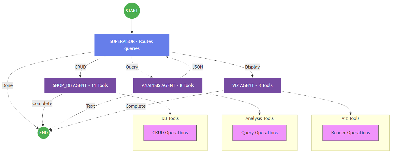 Shop Integration Detailed Architecture
