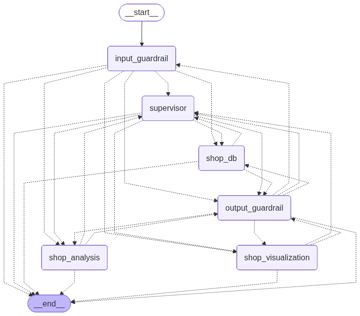 Integration Workflow