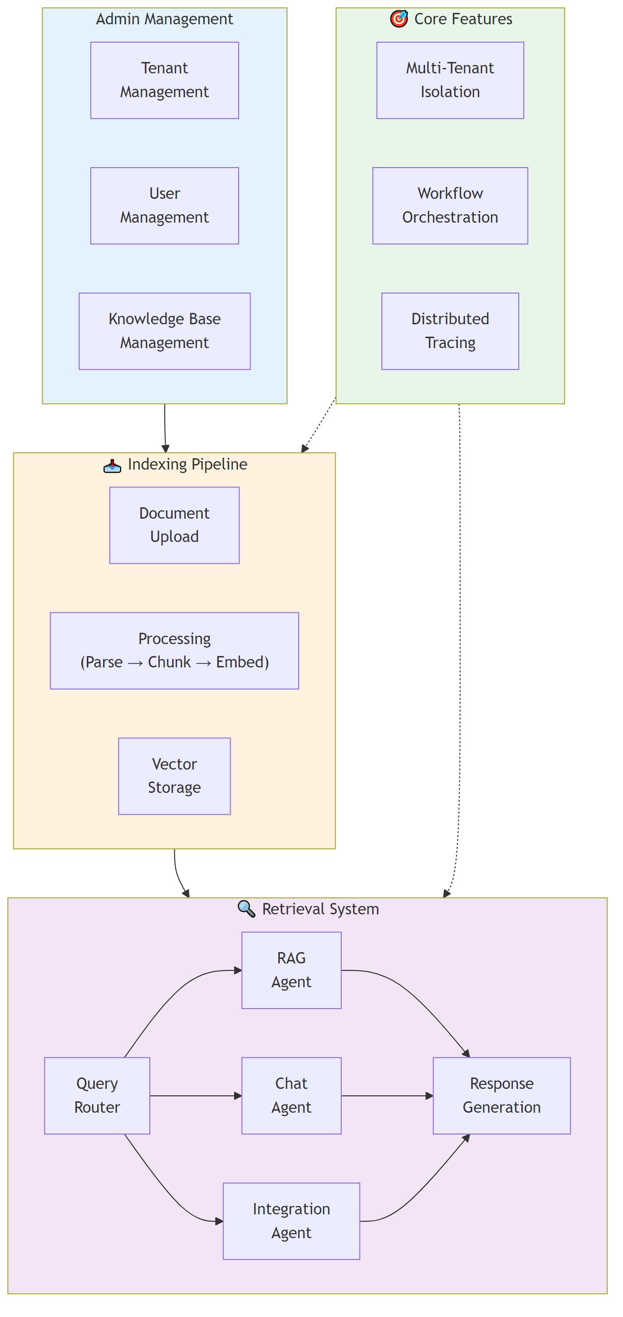 Component Architecture - Main system components