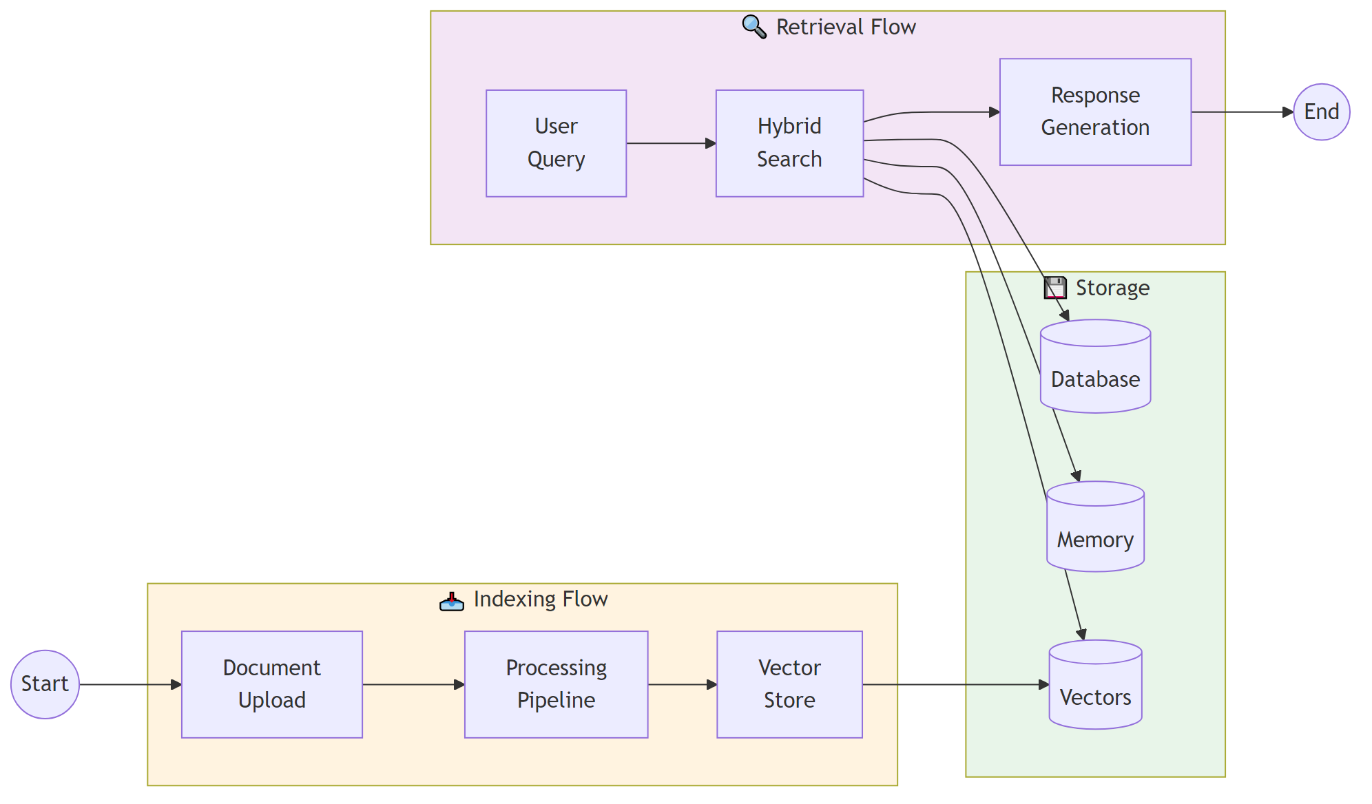Data Flow Overview - Simplified flows