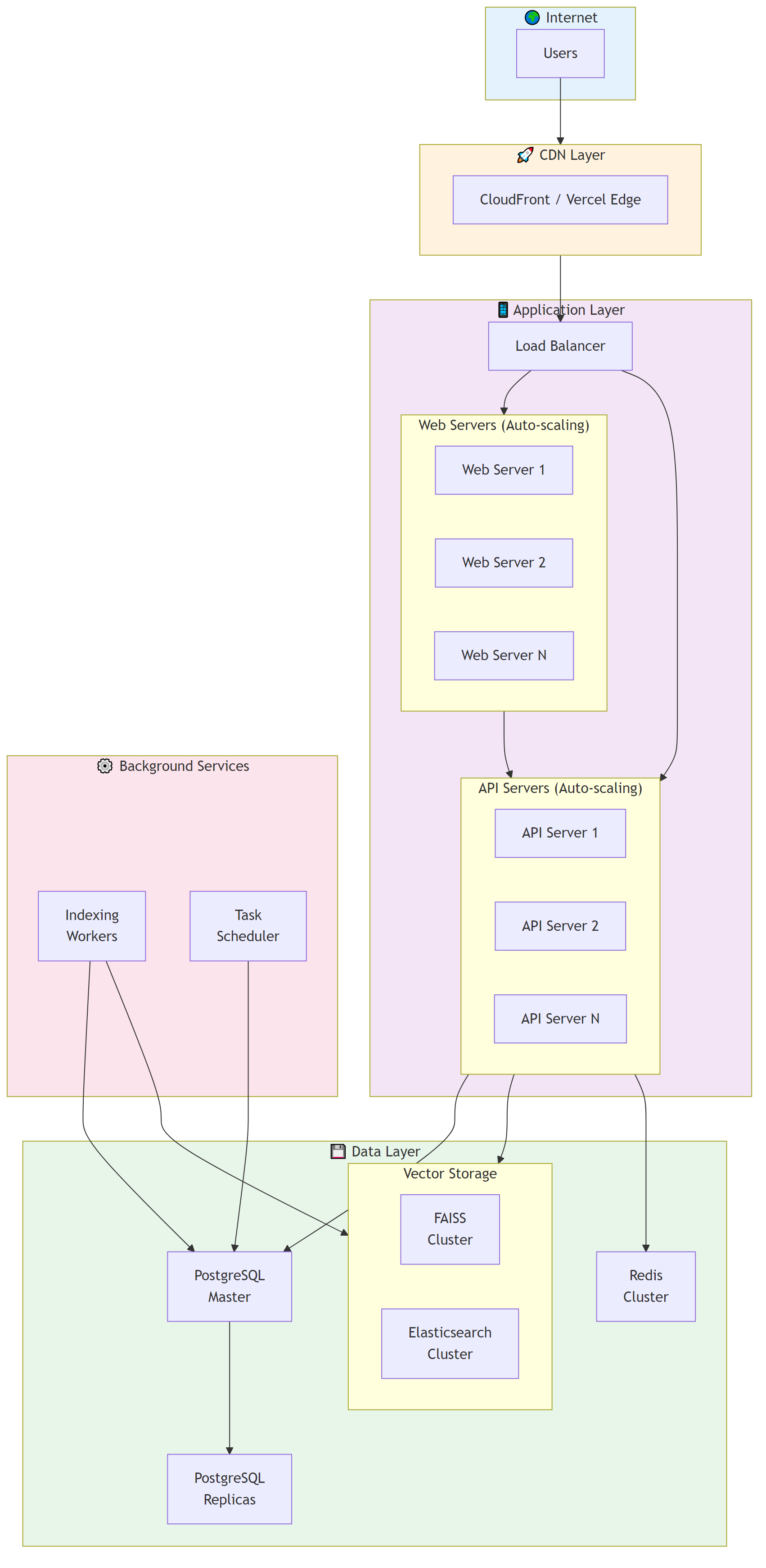 Deployment Architecture - Infrastructure