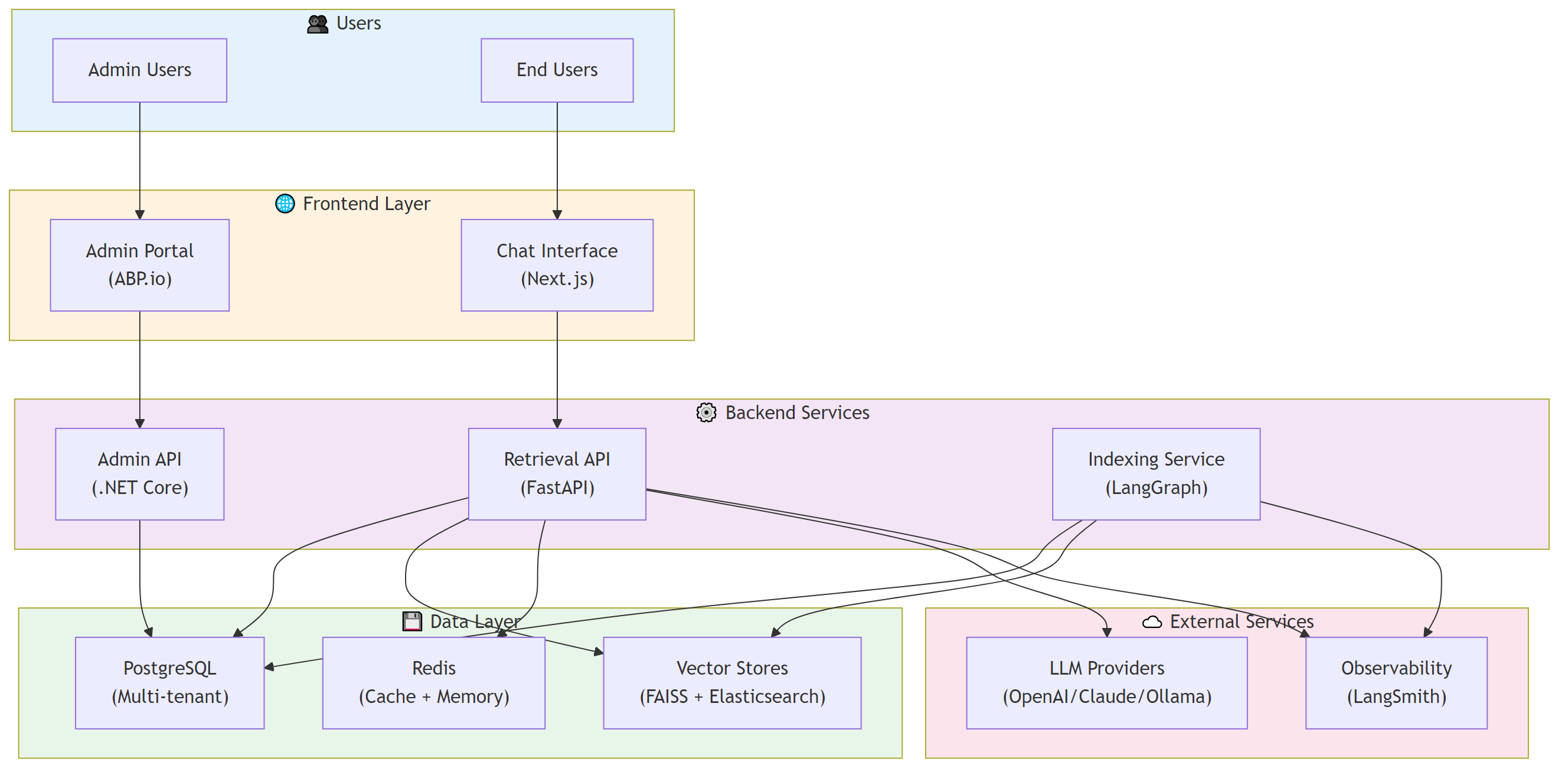 System Overview - High-level architecture components