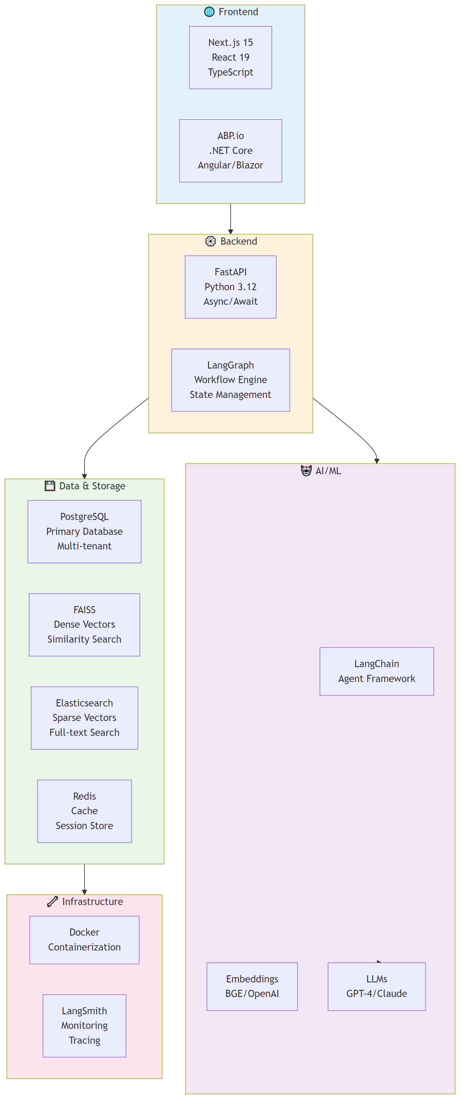 Technology Stack - Key technologies