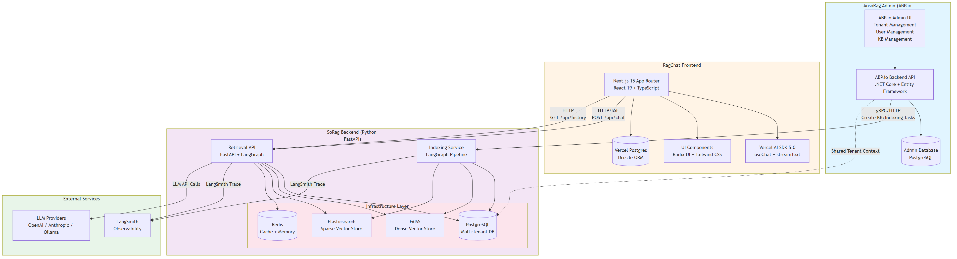 Overall System Architecture - AosoRag Admin + SoRag Backend + RagChat Frontend