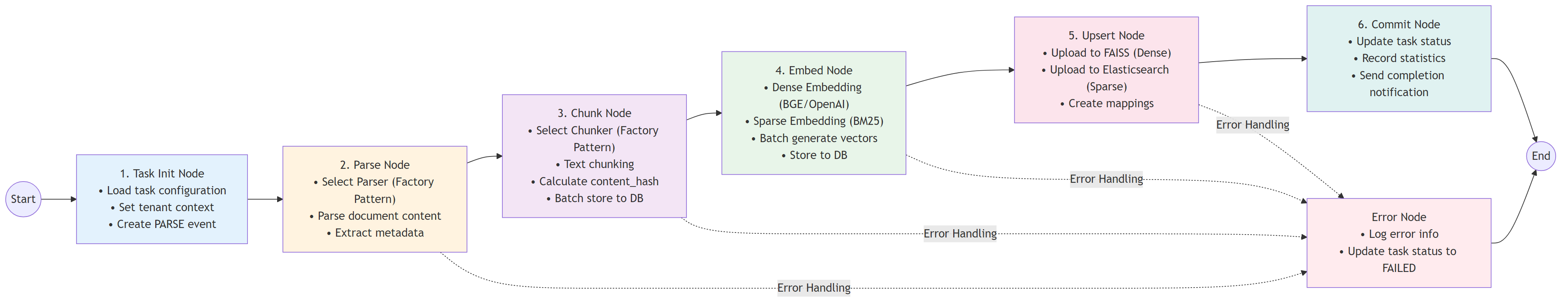Indexing Workflow - LangGraph orchestrated 6-step pipeline
