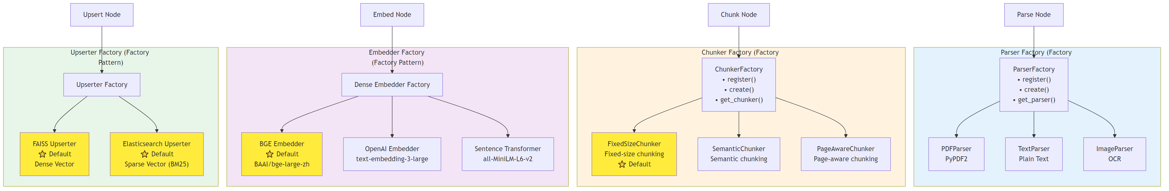 Indexing Adapters Architecture - Factory Pattern for pluggable components (⭐ = Current default)