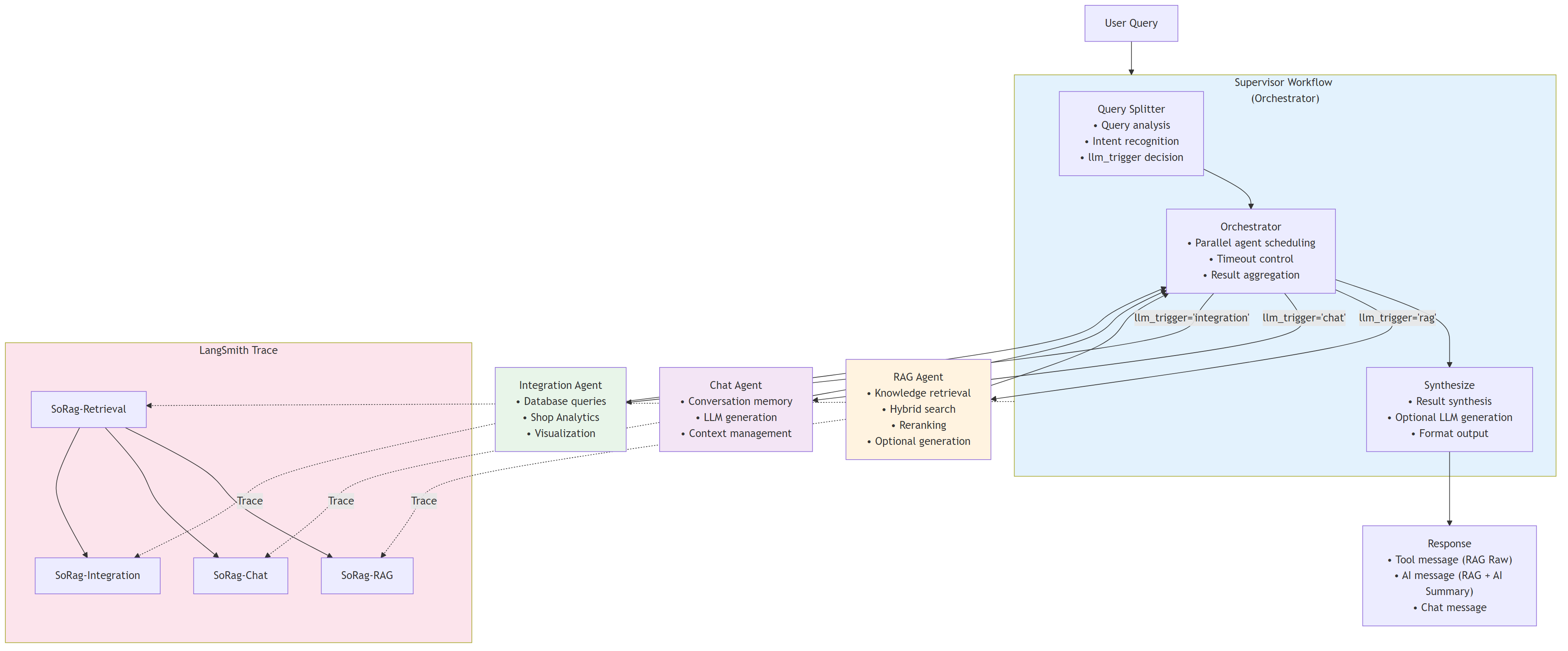 Retrieval Architecture Overview - Supervisor orchestrating three specialized agents