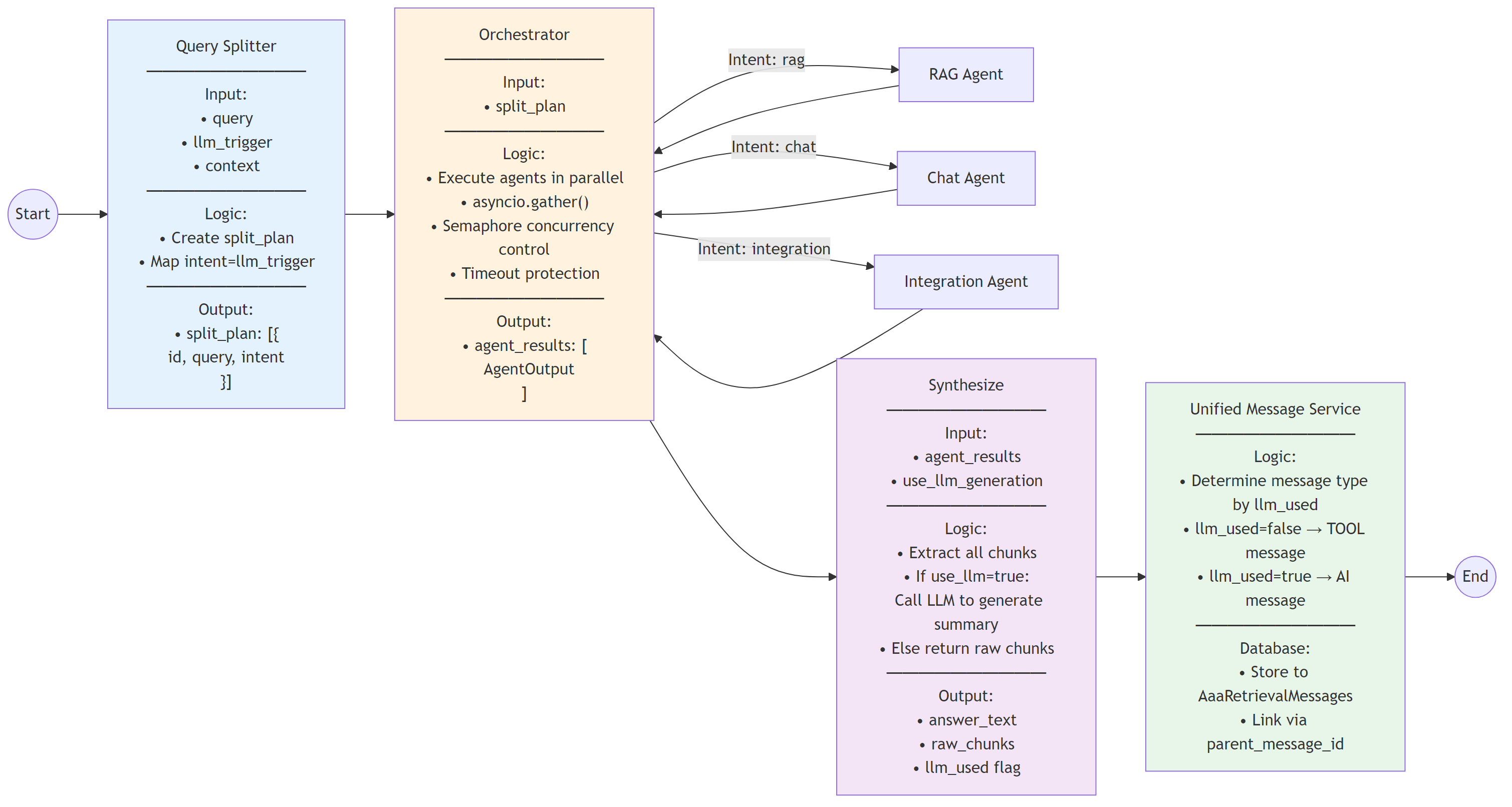 Supervisor Workflow Detailed - Query Split → Orchestrate → Synthesize