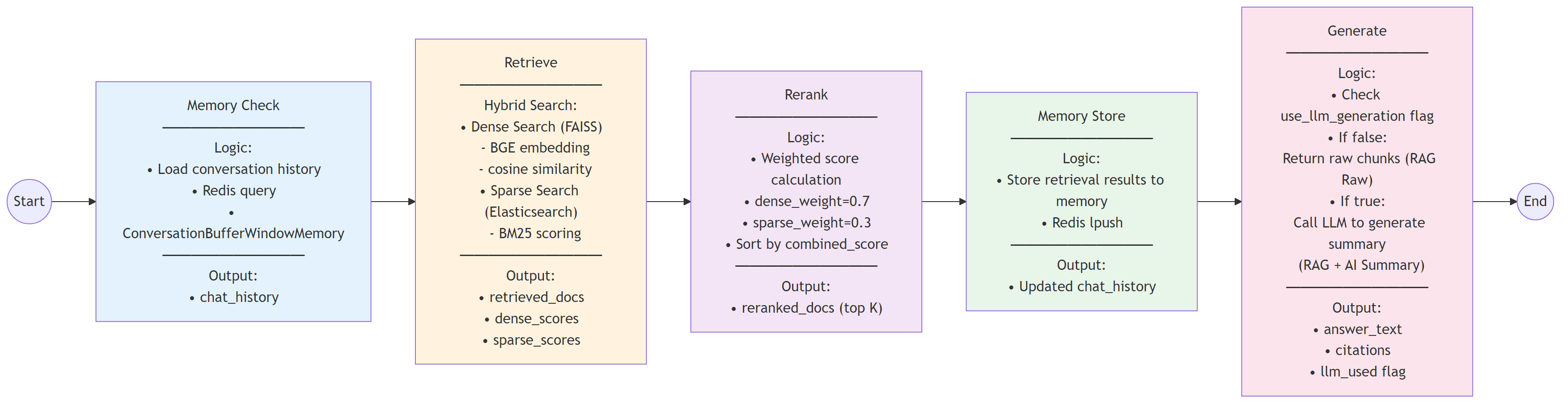 RAG Agent Workflow - Memory Check → Hybrid Search → Rerank → Generate