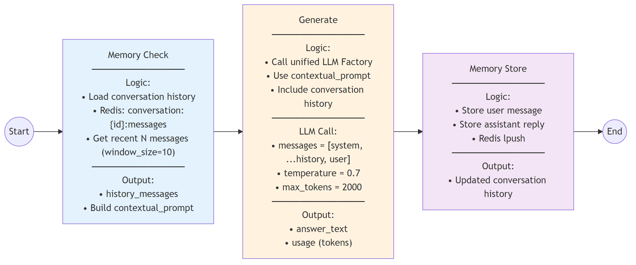 Chat Agent Workflow - Conversation memory management + LLM generation