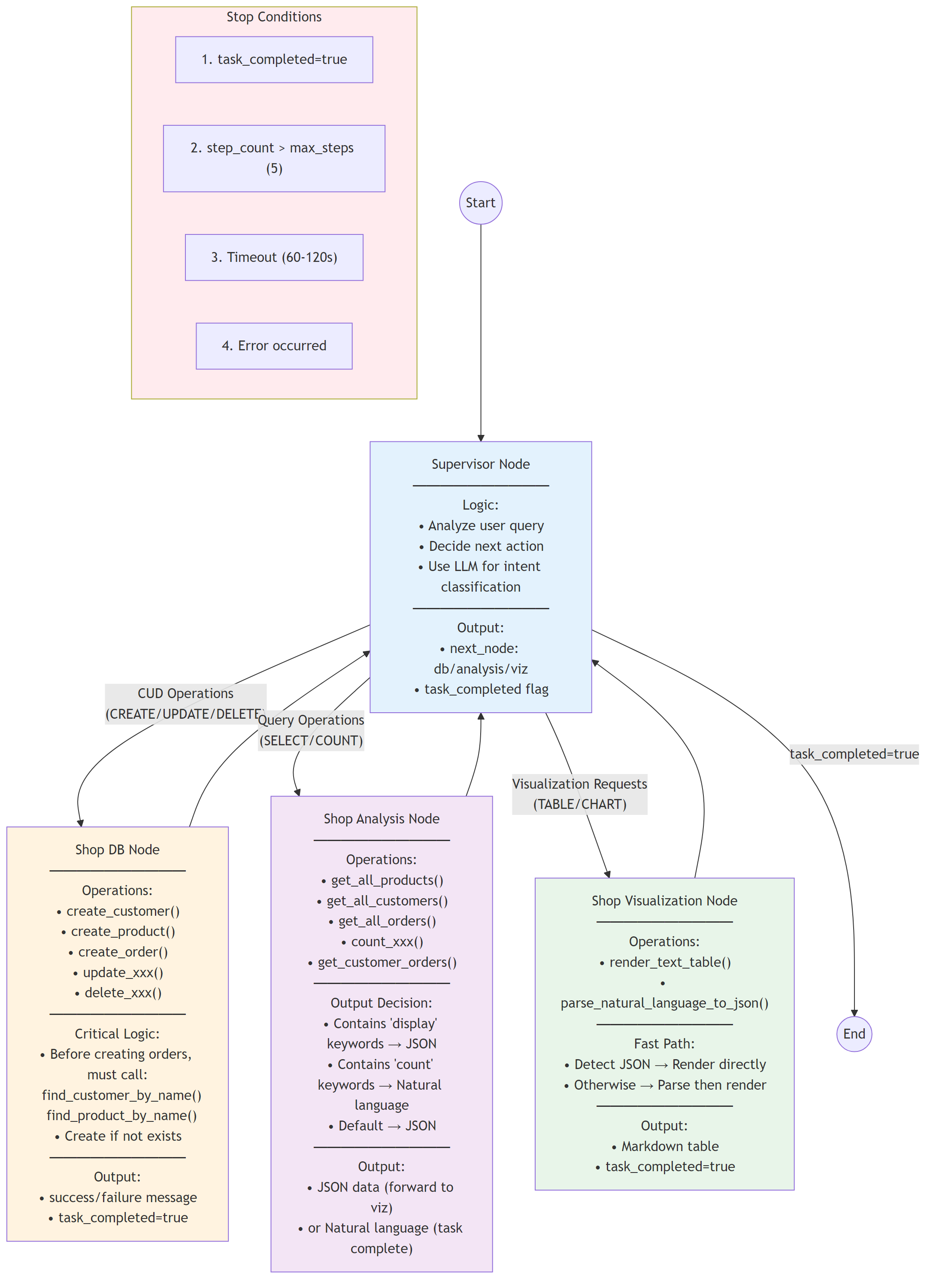 Integration Agent Workflow - Supervisor Multi-Agent architecture