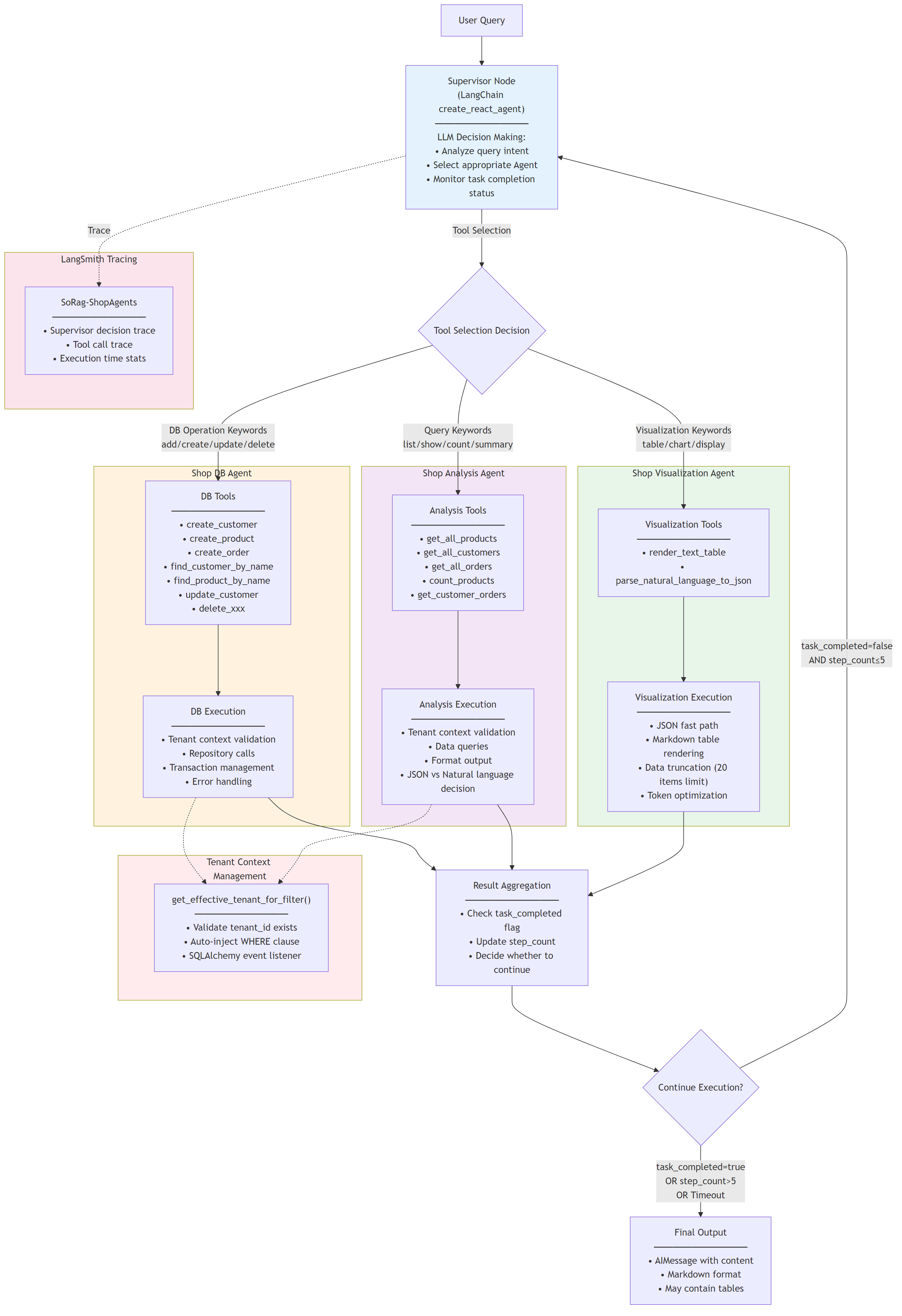 Shop Multi-Agent Detailed Architecture - Supervisor coordinating three specialized agents