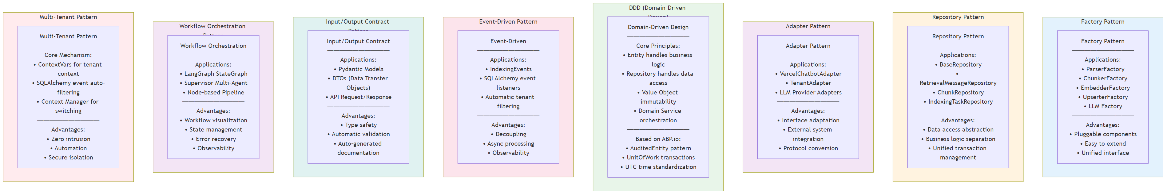Design Patterns Overview - 8 core design patterns used in the system