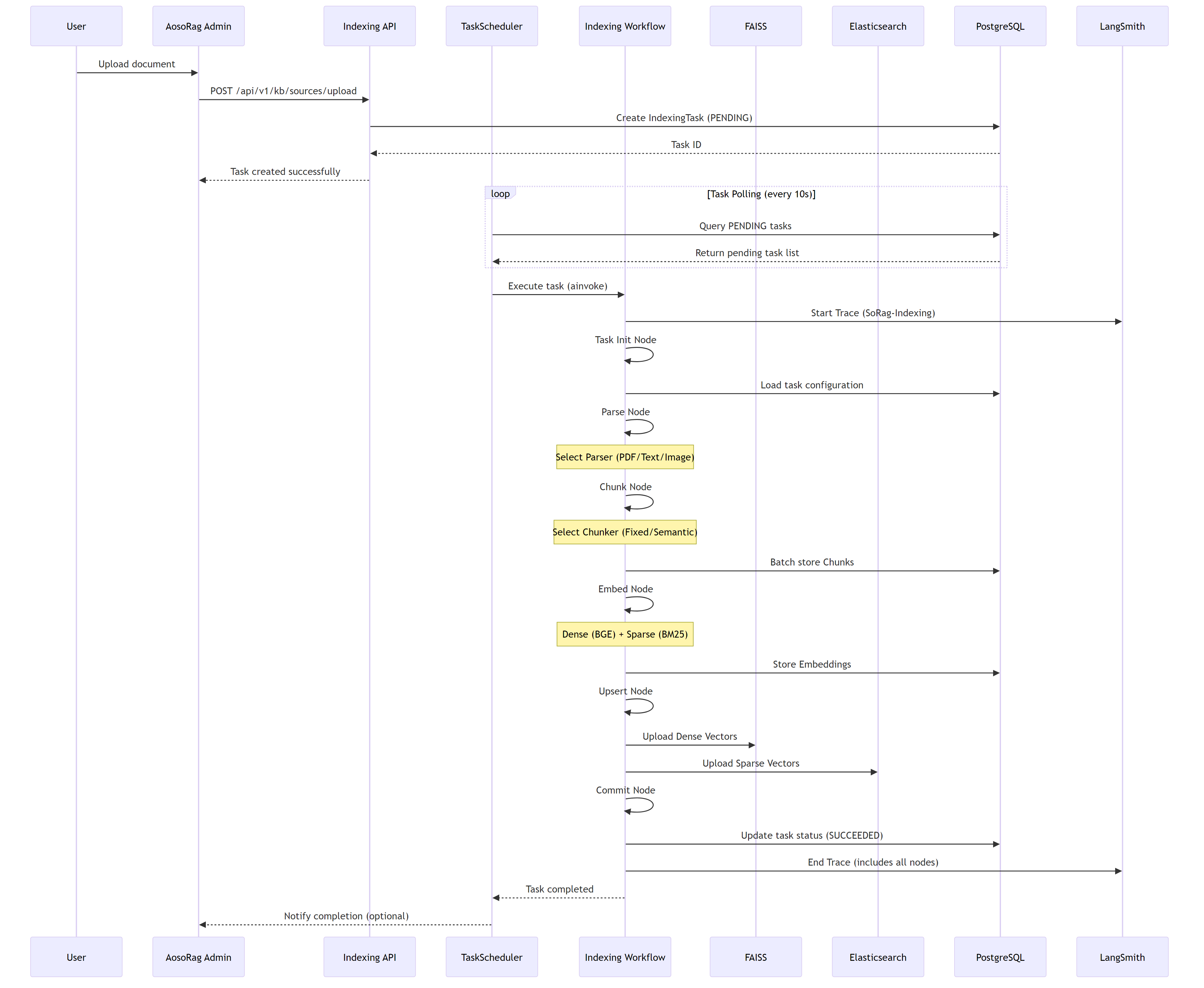 Indexing Data Flow - From document upload to vector storage
