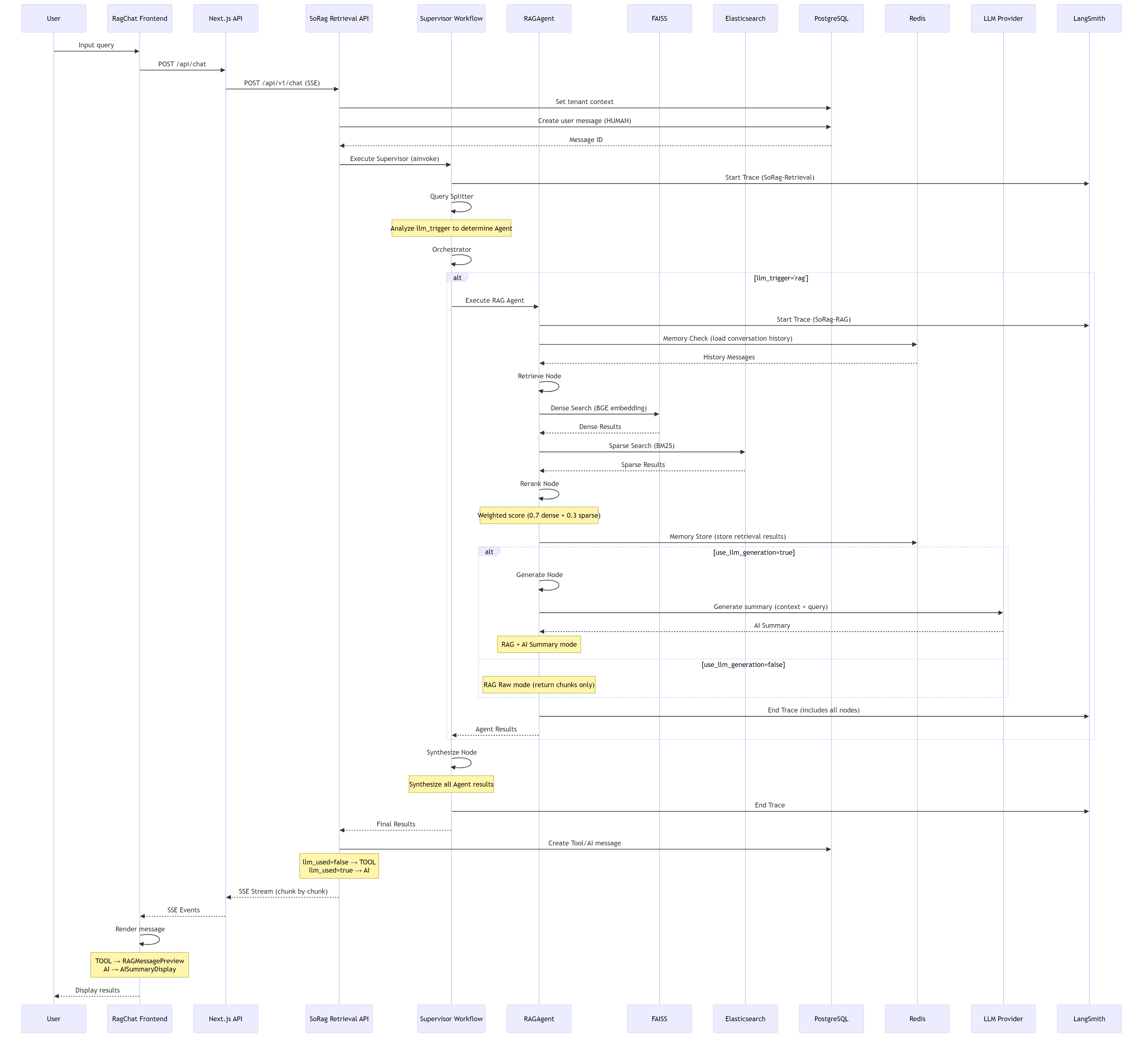 Retrieval Data Flow - From user query to result display (RAG mode)