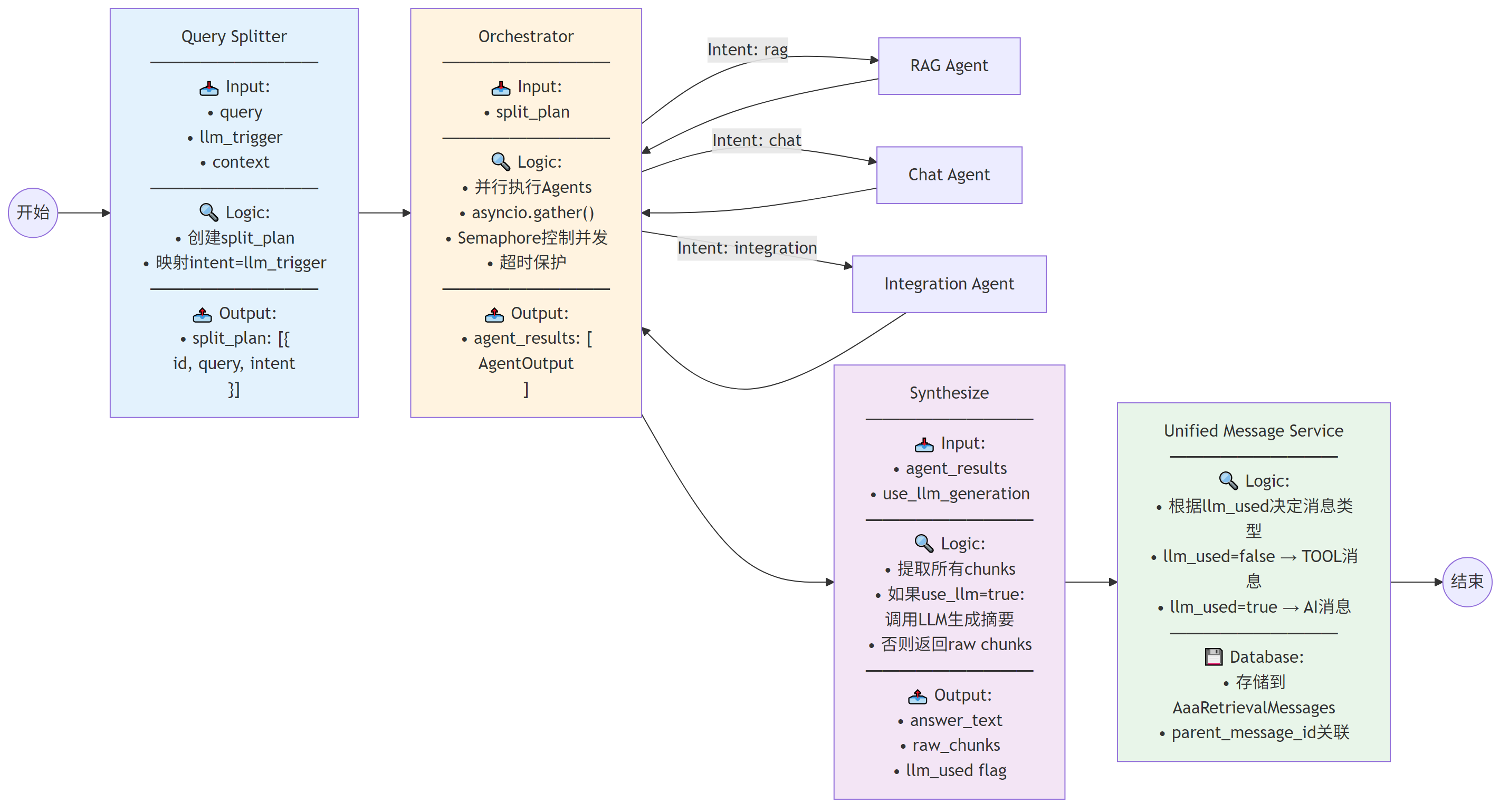 Supervisor工作流详细图 - 查询分割 → 编排执行 → 结果合成