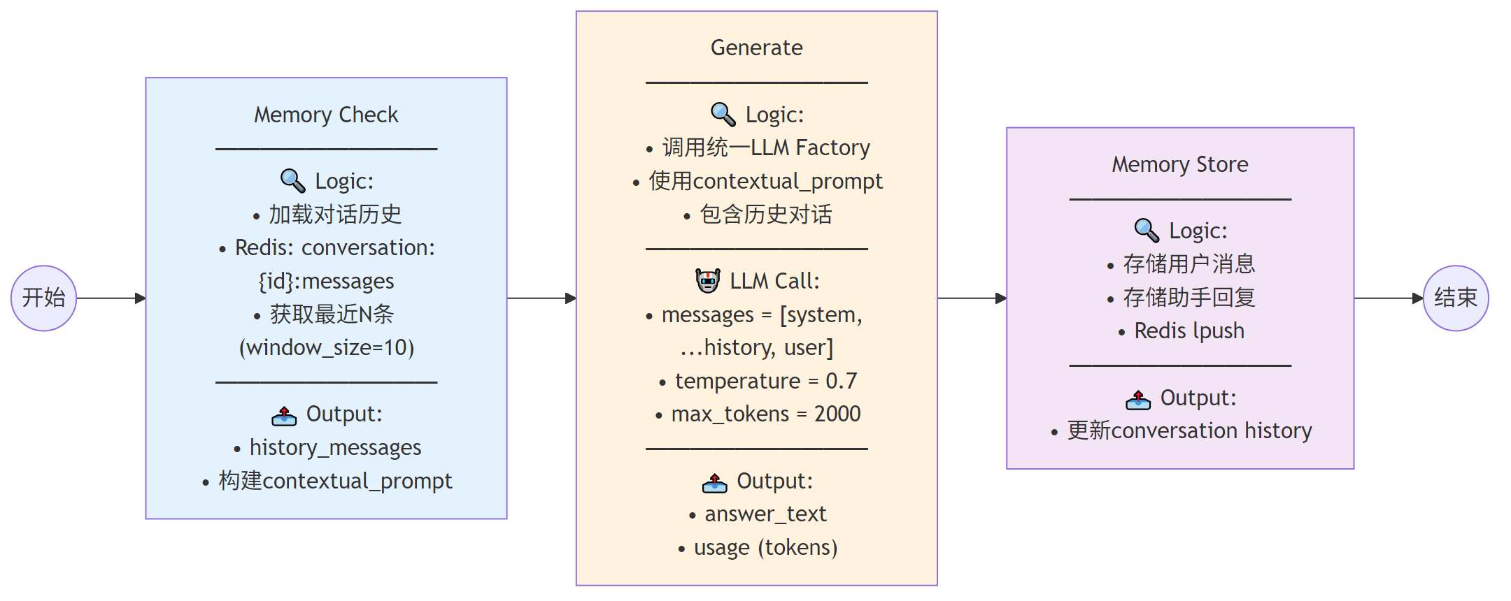 Chat Agent工作流 - 对话记忆管理 + LLM生成