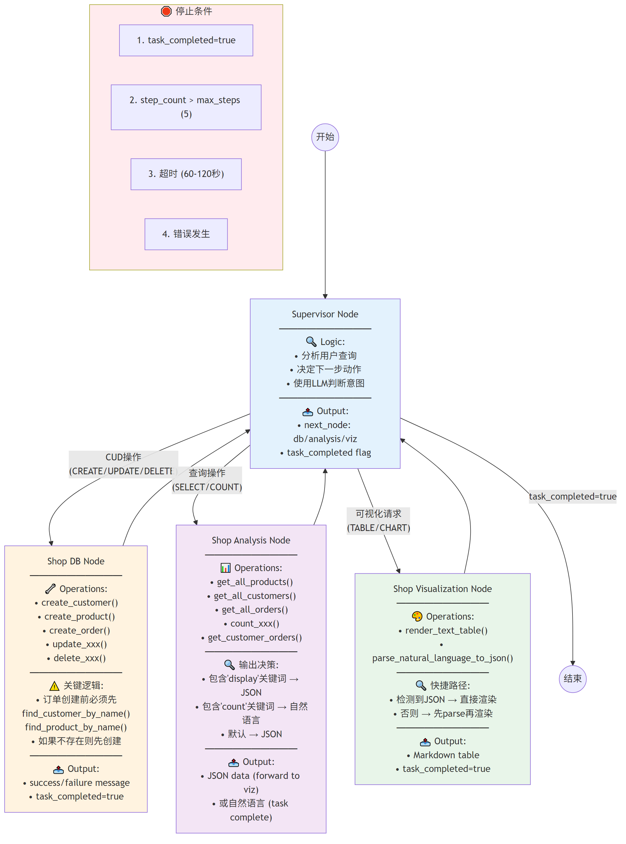 Integration Agent工作流 - Supervisor Multi-Agent架构