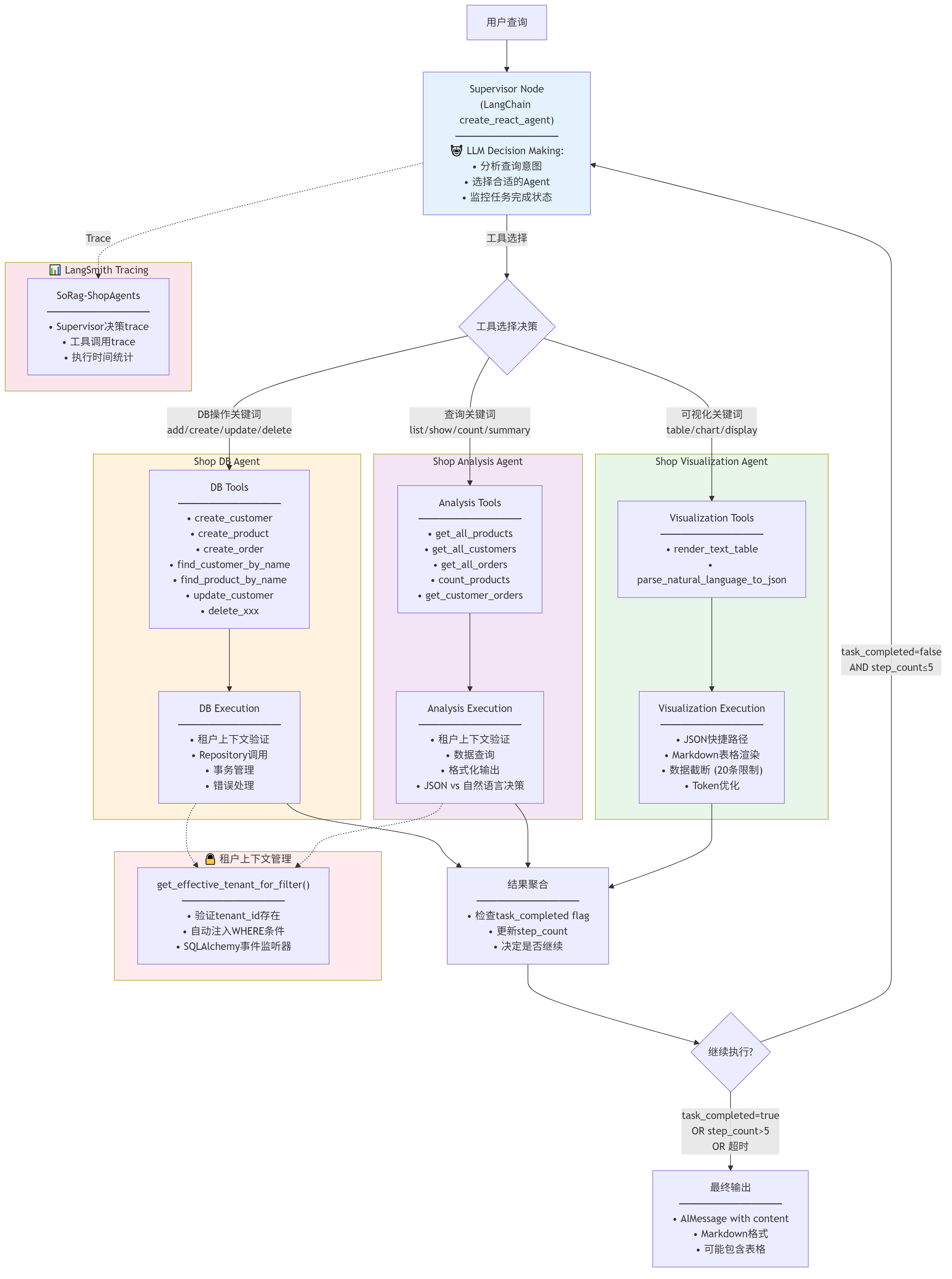 Shop Multi-Agent详细架构 - Supervisor协调三个专业Agent + 停止条件